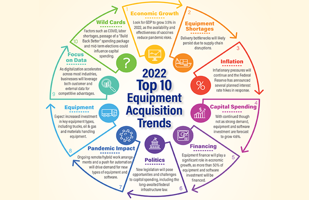 2022 Top 10 Equipment Acquisition Trends